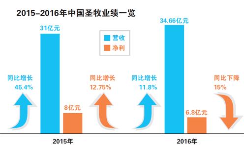 中国圣牧最新发展动态及前景展望