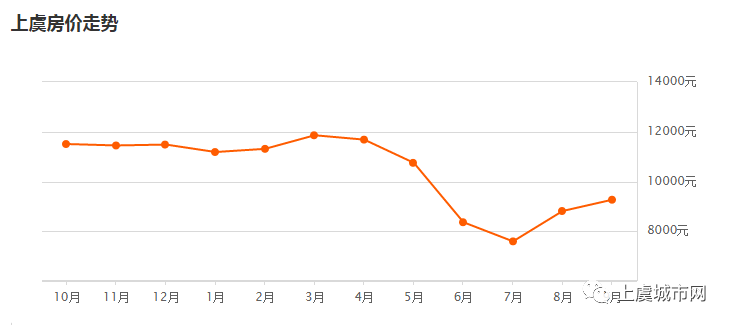 上虞最新房价走势分析