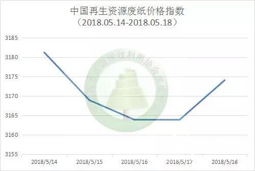 山东废纸价格行情最新分析