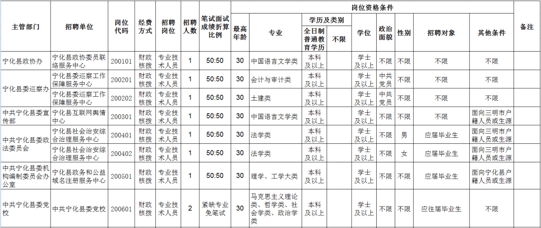 宁化最新招聘信息全面汇总