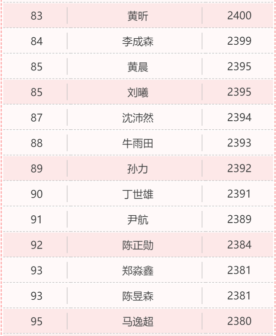 中国围棋等级分最新排名，群雄争霸，谁将独领风骚？