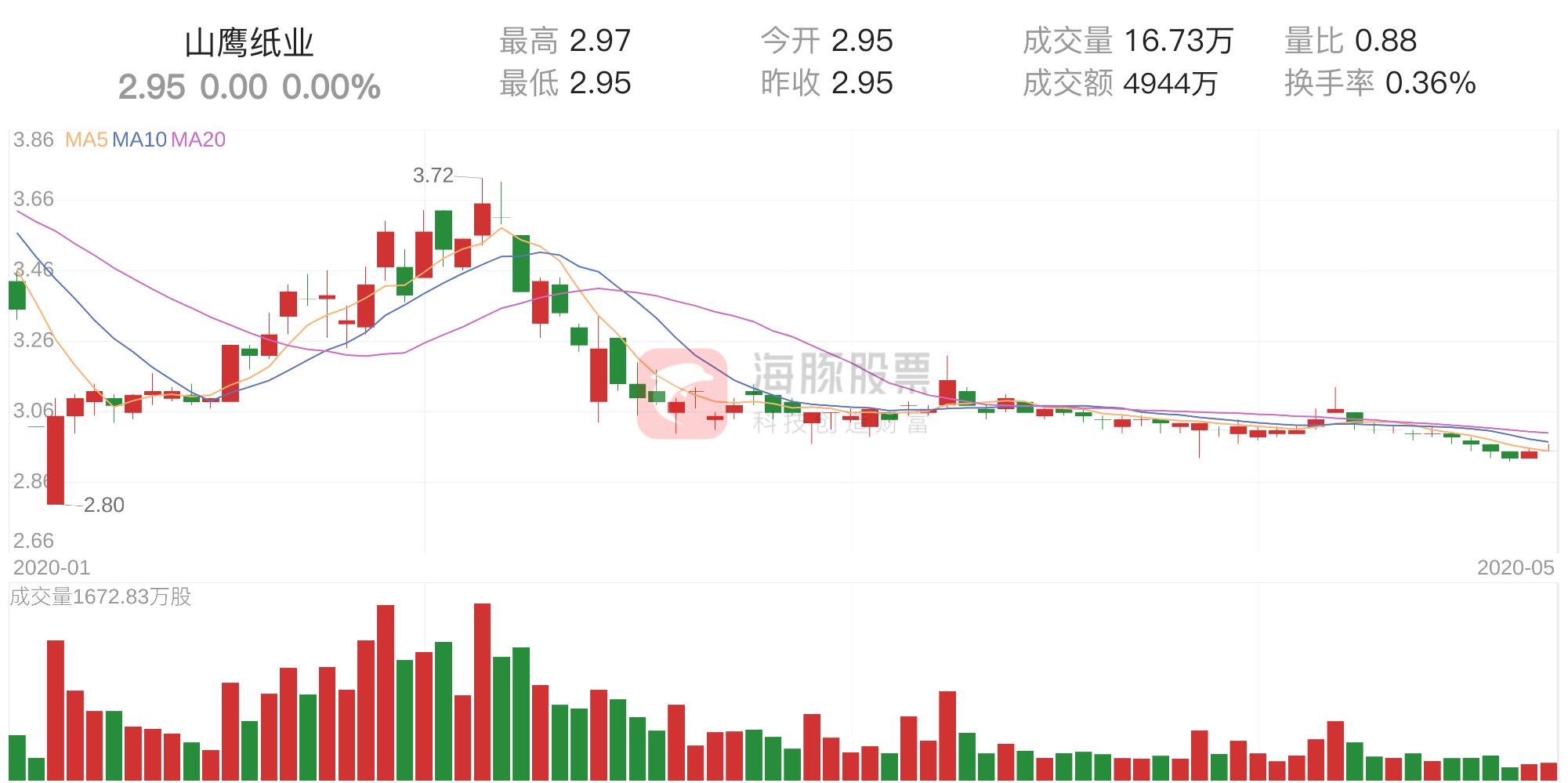 山鹰纸业废纸价格动态解析，最新趋势分析